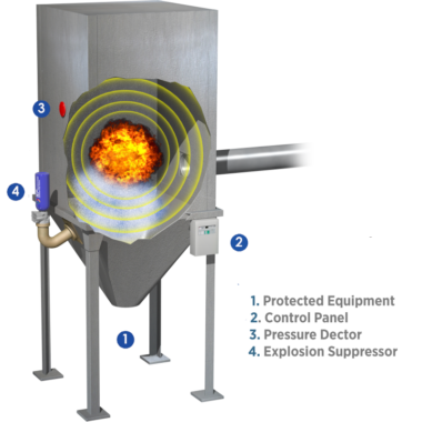 Explosion protection system diagram | CAPT-AIR